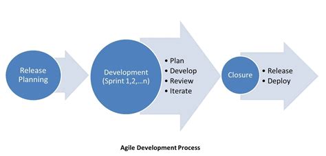 Agile Development Process 的图像结果