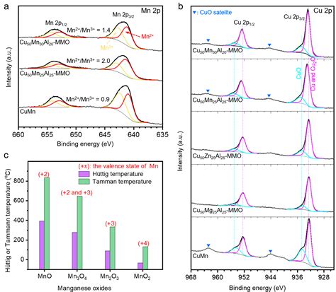 Interfaces and Oxygen Vacancies-Enriched Catalysts Derived from Cu-Mn ...
