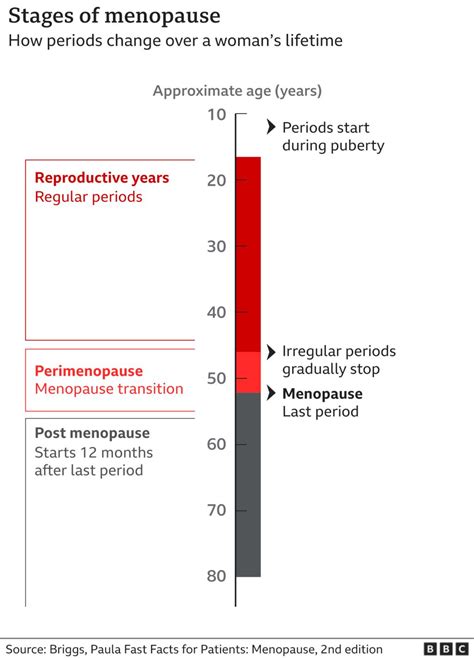 Menopause Diagram