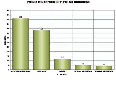 Two charts that show the growing diversity of US Congress – and Indian ...