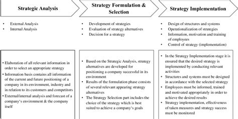 Strategic Management 的图像结果