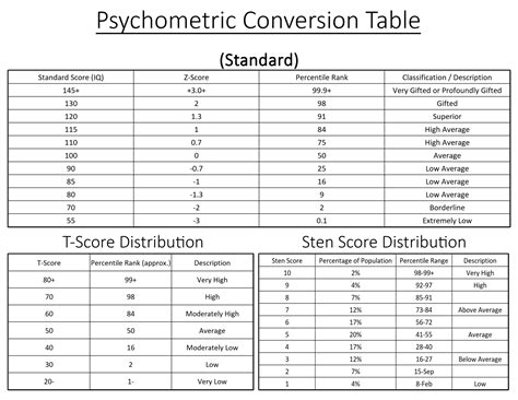 Free Printable Psychometric Conversion Table In PDF Format ...