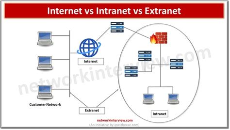 Internet/Intranet Extranet 的图像结果