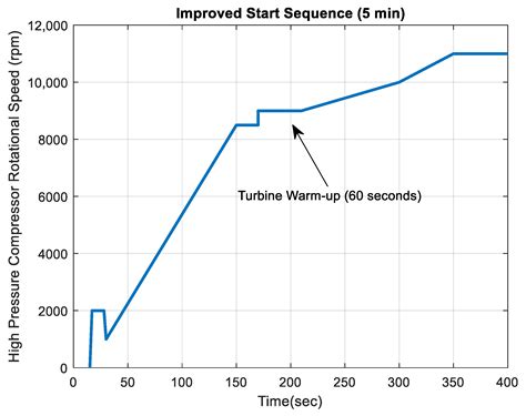 Modeling and Control of the Starter Motor and Start-Up Phase for Gas ...