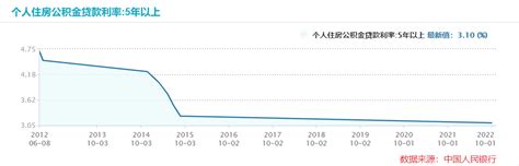 读懂房贷利率，你才能看清未来房价趋势 - 知乎