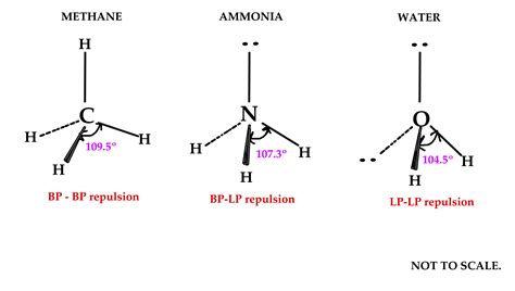 Hybridization Chemistry