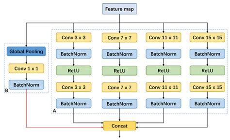Context Aggregation Network for Semantic Labeling in Aerial Images