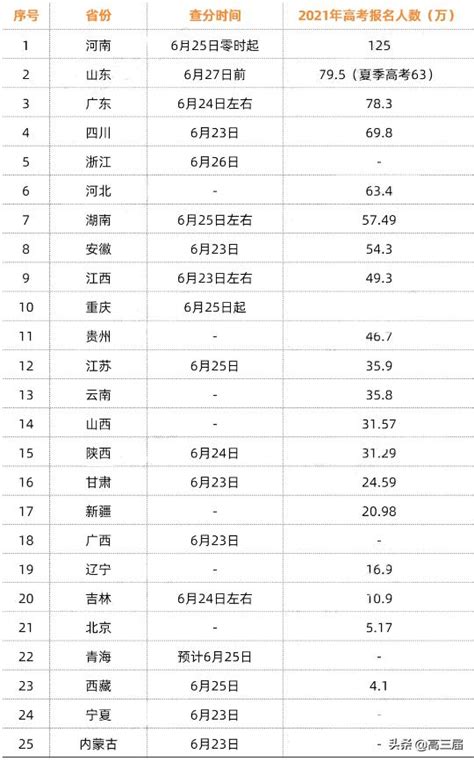 【高考查分网址】2021最新全国各省市查分时间表 - 兰斯百科