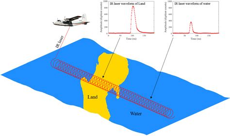 Feature Selection and Mislabeled Waveform Correction for Water–Land ...