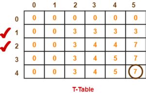 Image result for 0-1 Knapsack Problem Using Backtracking