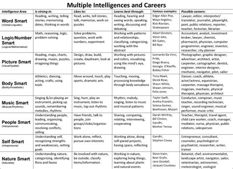 Image result for Multiple Intelligence Chart