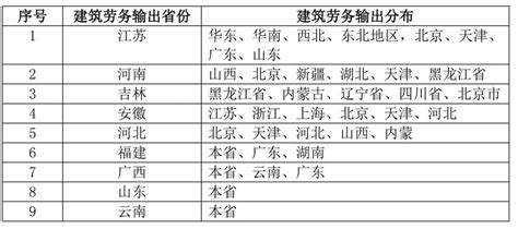 2011年我国对外承包工程和劳务合作业务派出各类劳务人员分省市区排序表_中国皮书网