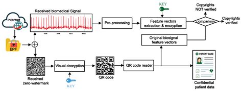 Efficient Biomedical Signal Security Algorithm for Smart Internet of ...