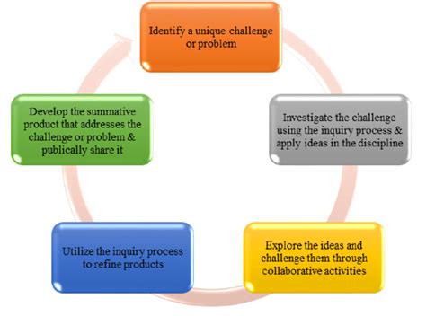 Project-Based Learning Process 的图像结果