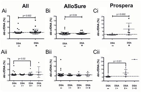 Evaluating the Diagnostic Utility of dd-cfDNA in Renal Allograft ...