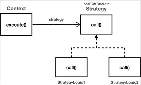 Strategy Design Pattern Visual 的图像结果