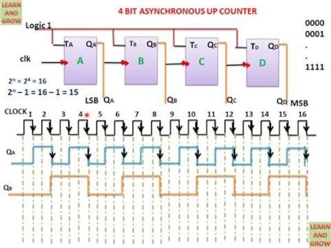 4-Bit Asynchronous Up Counter Video Lecture - Digital Electronics ...
