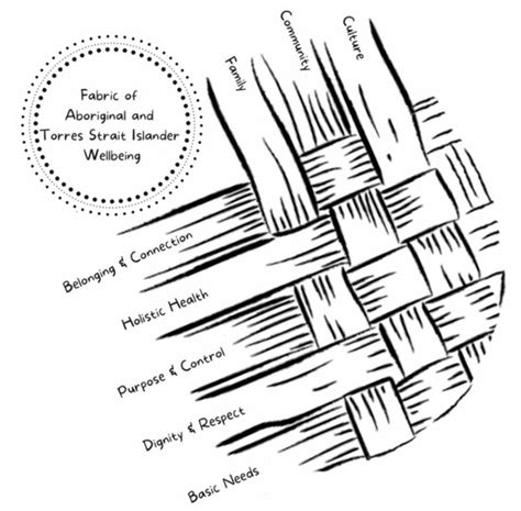 The Fabric of Aboriginal and Torres Strait Islander Wellbeing: A ...