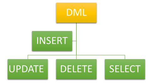 Image result for SQL Data Manipulation Language Commands
