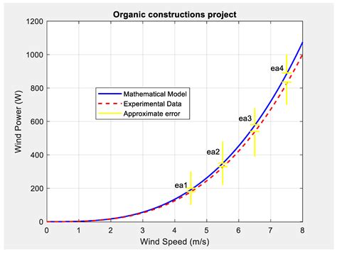 Modeling and Simulation of a Hybrid System of Solar Panels and Wind ...