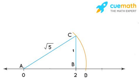 Image result for Root 5 Rectangle