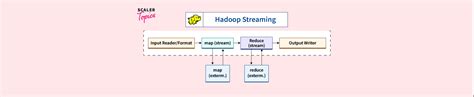 Image result for Hadoop Streaming Example
