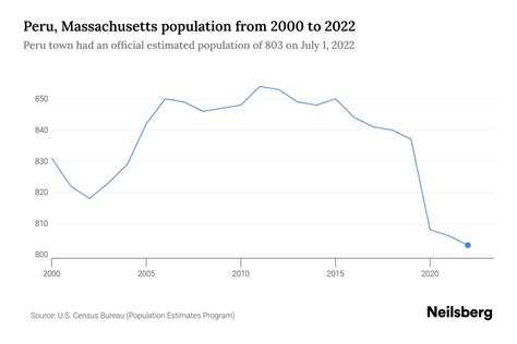 Peru, Massachusetts Population by Year - 2023 Statistics, Facts & Trends - Neilsberg