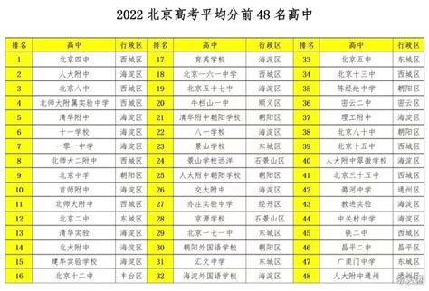#@北京高考生#2022年北京高考成绩一分一档来了_凤凰网视频_凤凰网