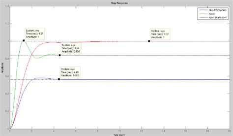 Image result for Unit Step Input