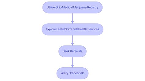 Understanding the Ohio Medical Marijuana Registry: A Complete Tutorial ...