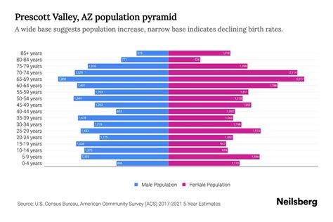Prescott Valley, AZ Population by Age - 2023 Prescott Valley, AZ Age Demographics | Neilsberg