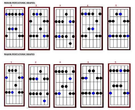 Major And Minor Pentatonic Scales Guitar Chart