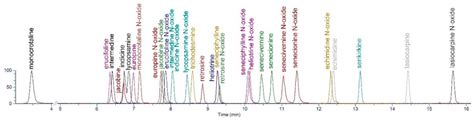 Analysis of Pyrrolizidine Alkaloids in Queensland Honey: Using Low ...