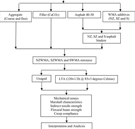 Image result for Pre-Lab Flow Chart