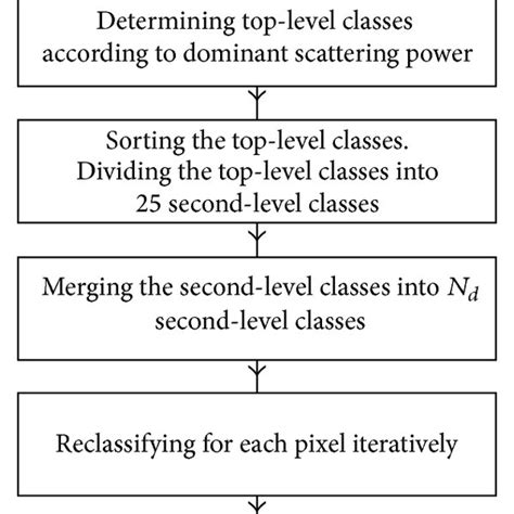 Image result for Flow Chart of Supervised Classification