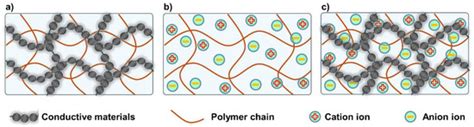 Recent Advances in the 3D Printing of Conductive Hydrogels for Sensor ...