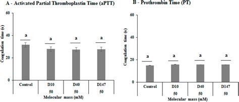 Dextran: Influence of Molecular Weight in Antioxidant Properties and ...