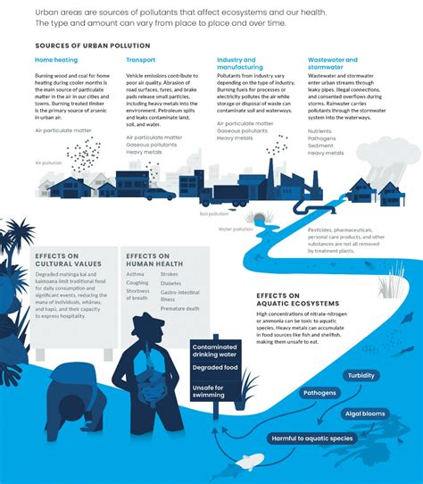 Theme 3: Pollution from our activities | Ministry for the Environment