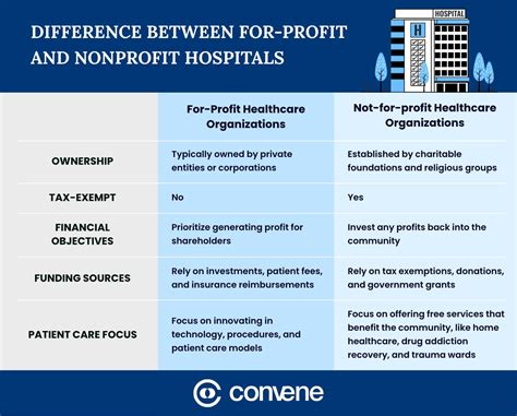 For-Profit vs Not-for-Profit Healthcare Organizations | Convene