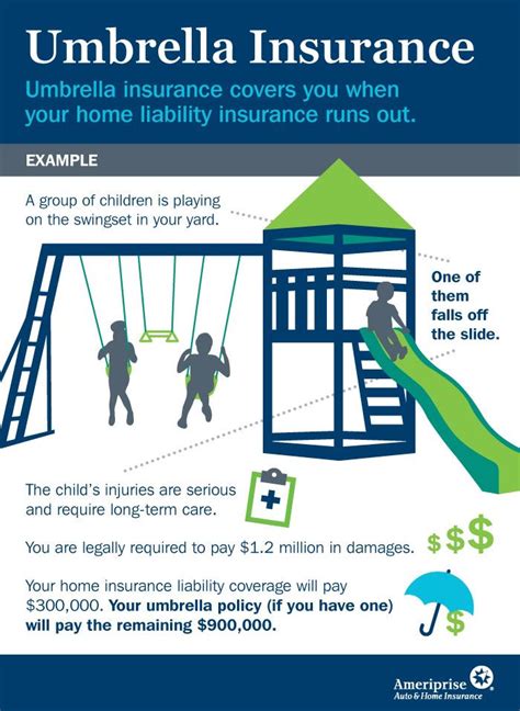 The Role of Umbrella Insurance in Risk Management