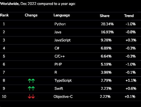 Programming Languages Tech Stack 的图像结果
