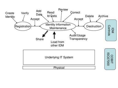 Information Management Process 的图像结果