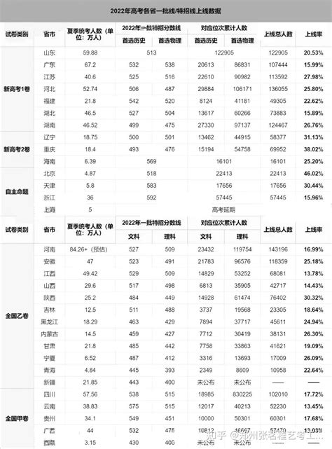 2022年全国高考各省份一本上线率汇总 - 知乎