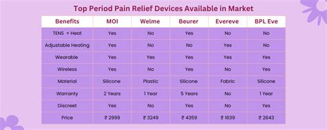 Are You Still Tolerating Pain in Period? Explore Top Pain Relief Devic ...