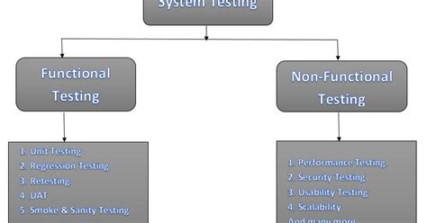 Image result for What Is System Testing