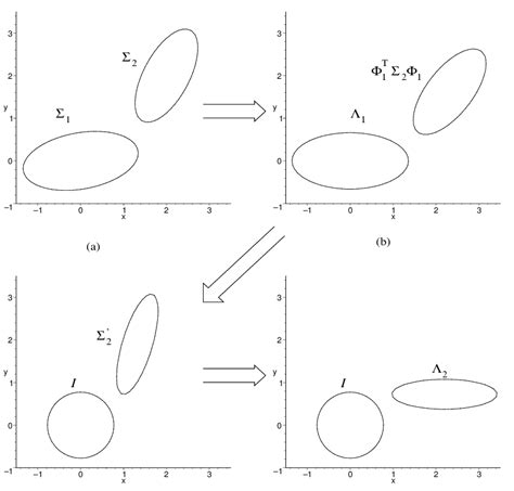 Image result for Simultaneous Diagonalization
