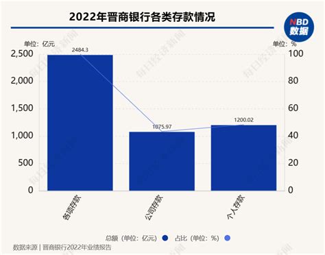 晋商银行2022年业绩出炉：资产规模站上3300亿元 归母净利润同比增长9.1% | 每经网