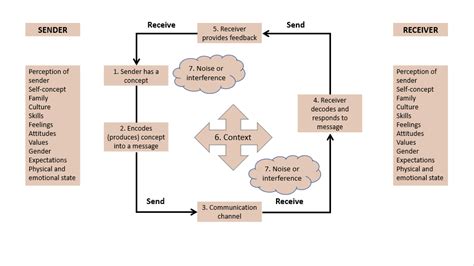 Communication Circle Diagram 的图像结果