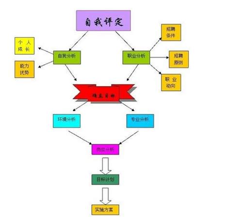 职业生涯规划职业目标与路径设计职业生涯规划职业路径2022已更新今日