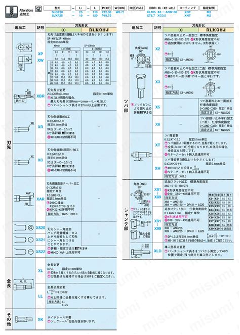 (2ページ目)型番 | ハイテン・厚板打ち抜き用センターノック ジェクトール®パンチ 標準材質SKH51相当－TiN処理－ | DAYTON ...